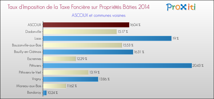 Taux d'imposition de la taxe foncière sur le bati 2014 pour ASCOUX et les communes proches Comparaison des taux d'imposition de la taxe foncière sur le bati 2014 pour ASCOUX et les communes voisines