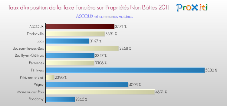 Taux d'imposition de la taxe foncière sur les immeubles et terrains non batis 2011 pour ASCOUX et les communes proches Comparaison des taux d'imposition de la taxe foncière sur les immeubles et terrains non batis 2011 pour ASCOUX et les communes voisines