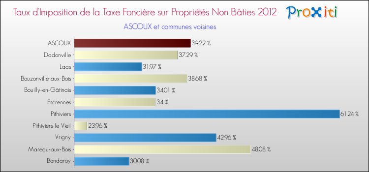 Taux d'imposition de la taxe foncière sur les immeubles et terrains non batis 2012 pour ASCOUX et les communes proches Comparaison des taux d'imposition de la taxe foncière sur les immeubles et terrains non batis 2012 pour ASCOUX et les communes voisines