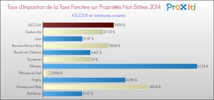 Taux d'imposition de la taxe foncière sur les immeubles et terrains non batis 2014 pour ASCOUX et les communes proches Comparaison des taux d'imposition de la taxe foncière sur les immeubles et terrains non batis 2014 pour ASCOUX et les communes voisines