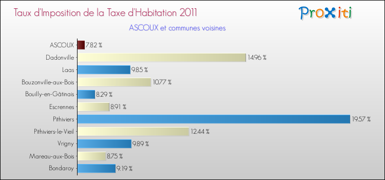 Taux d'imposition de la taxe d'habitation 2011 pour ASCOUX et les communes proches Comparaison des taux d'imposition de la taxe d'habitation 2011 pour ASCOUX et les communes voisines