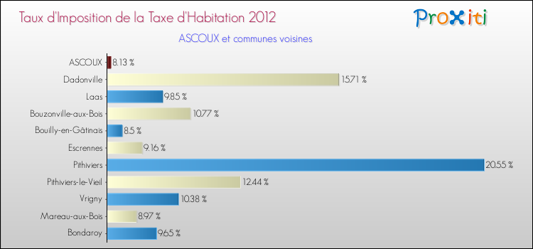 Taux d'imposition de la taxe d'habitation 2012 pour ASCOUX et les communes proches Comparaison des taux d'imposition de la taxe d'habitation 2012 pour ASCOUX et les communes voisines