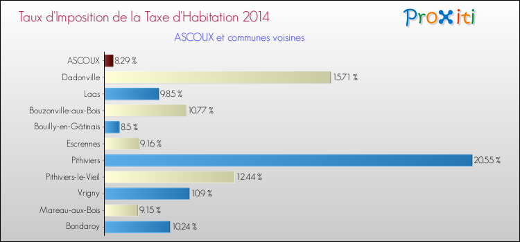 Taux d'imposition de la taxe d'habitation 2014 pour ASCOUX et les communes proches Comparaison des taux d'imposition de la taxe d'habitation 2014 pour ASCOUX et les communes voisines