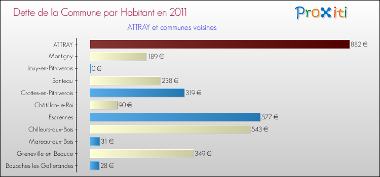 Dette par habitant de la commune en 2011 pour ATTRAY et les communes proches Comparaison de la dette par habitant de la commune en 2011 pour ATTRAY et les communes voisines