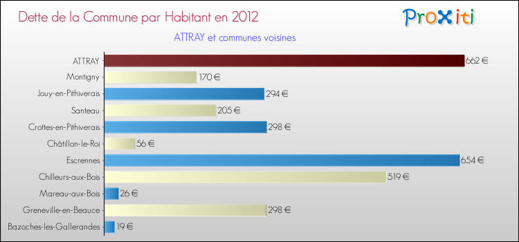Dette par habitant de la commune en 2012 pour ATTRAY et les communes proches Comparaison de la dette par habitant de la commune en 2012 pour ATTRAY et les communes voisines