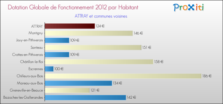 Montant des dotations globales de fonctionnement DGF par Habitant pour ATTRAY et les communes proches Comparaison des des dotations globales de fonctionnement DGF par habitant pour ATTRAY et les communes voisines