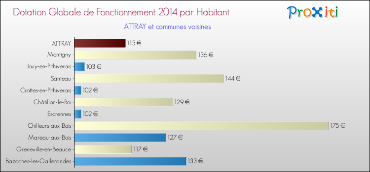 Montant des dotations globales de fonctionnement DGF par Habitant pour ATTRAY et les communes proches en 2014. Comparaison des des dotations globales de fonctionnement DGF par habitant pour ATTRAY et les communes voisines en 2014.
