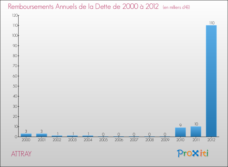Evolution de l'annuité de la dette pour la commune de ATTRAY de 2000 à 2012 Annuités de la dette pour ATTRAY de 2000 à 2012