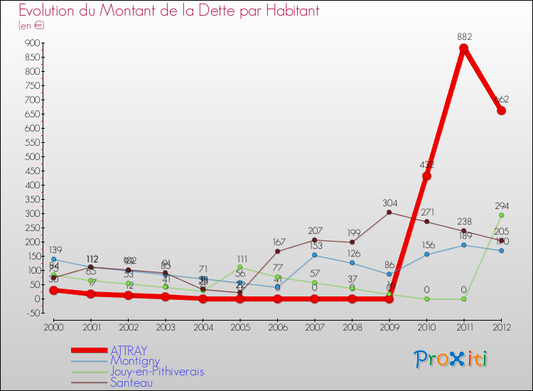 Evolution de la dette par habitant pour la commune de ATTRAY et les communes proches de 2000 à 2012 Comparaison de la dette par habitant pour ATTRAY et les communes voisines de 2000 à 2012