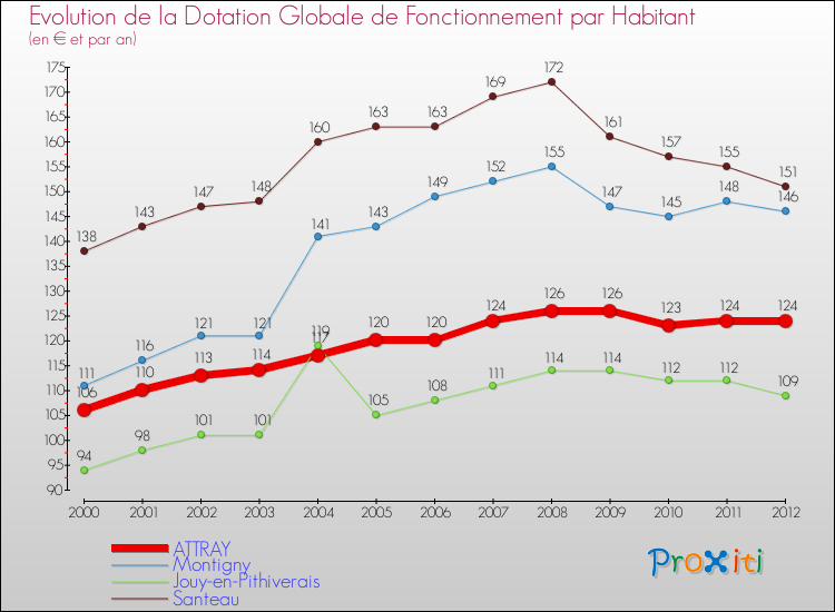Evolution et montant de la dotation globale de fonctionnement par Habitant pour ATTRAY et les communes proches Comparaison des dotations globales de fonctionnement par habitant pour ATTRAY et les communes voisines