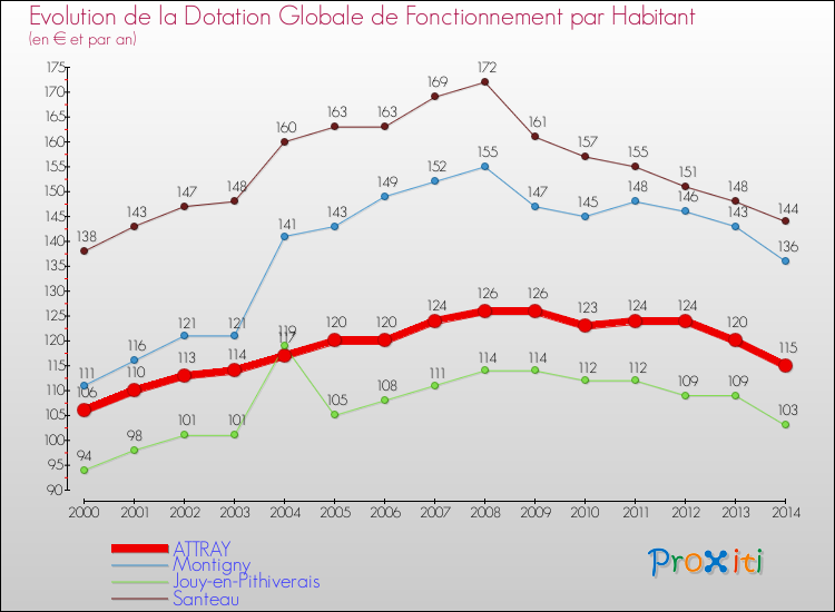 Evolution et montant de la dotation globale de fonctionnement par Habitant pour ATTRAY et les communes proches de 2000 à 2014. Comparaison des dotations globales de fonctionnement par habitant pour ATTRAY et les communes voisines de 2000 à 2014.