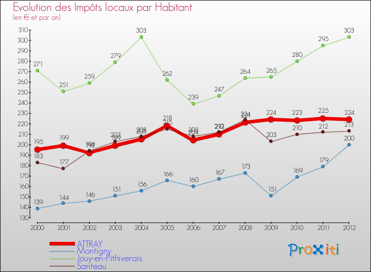 Evolution et montant des impôts locaux par Habitant pour ATTRAY et les communes proches Comparaison des impôts locaux par habitant pour ATTRAY et les communes voisines