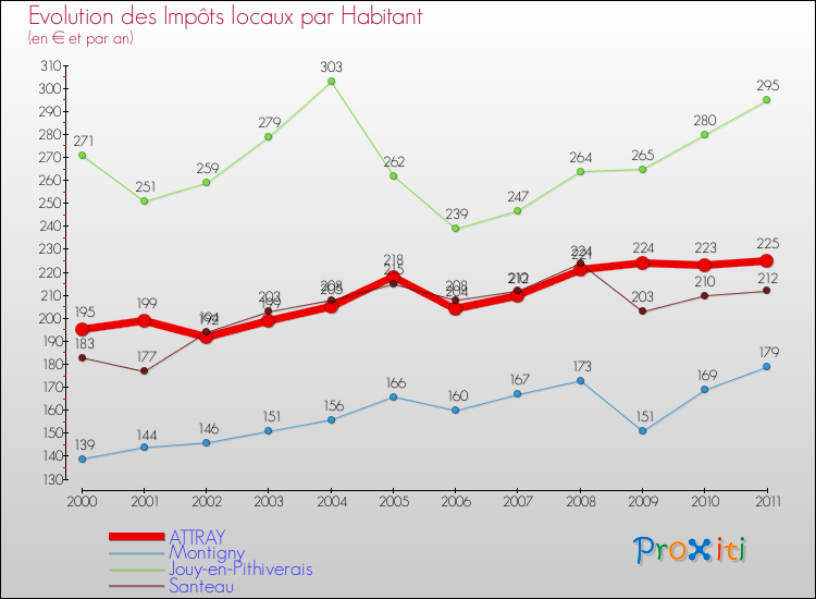 Evolution et montant des impôts locaux par Habitant pour ATTRAY et les communes proches Comparaison des impôts locaux par habitant pour ATTRAY et les communes voisines