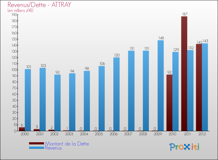 Evolution comparée de la dette et des revenus pour la commune de ATTRAY de 2000 à 2012 Comparaison de la dette et des revenus pour ATTRAY de 2000 à 2012