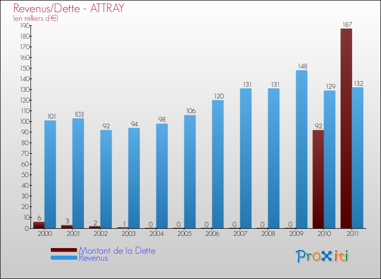 Evolution comparée de la dette et des revenus pour la commune de ATTRAY de 2000 à 2011 Comparaison de la dette et des revenus pour ATTRAY de 2000 à 2011