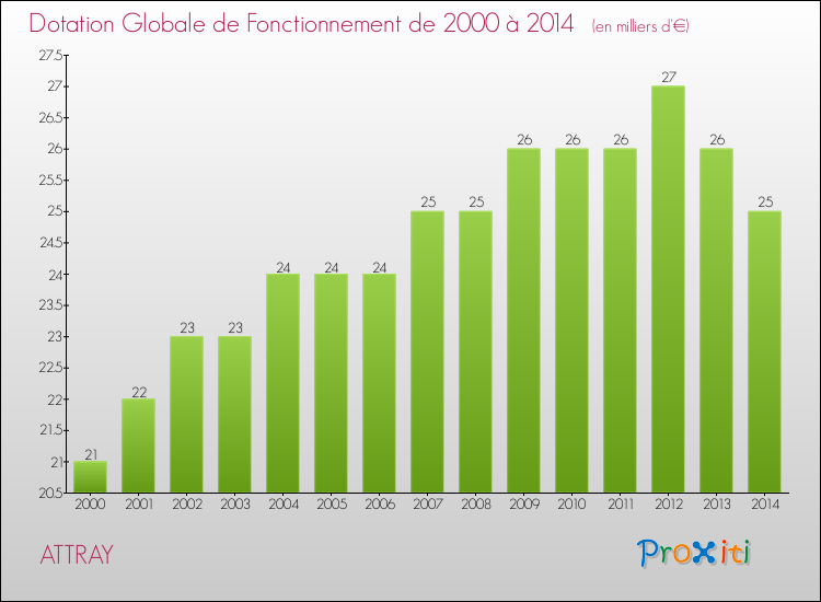 Evolution du montant de la Dotation Globale de Fonctionnement pour la commune de ATTRAY de 2000 à 2014 Evolution du montant de la Dotation Globale de Fonctionnement pour ATTRAY de 2000 à 2014