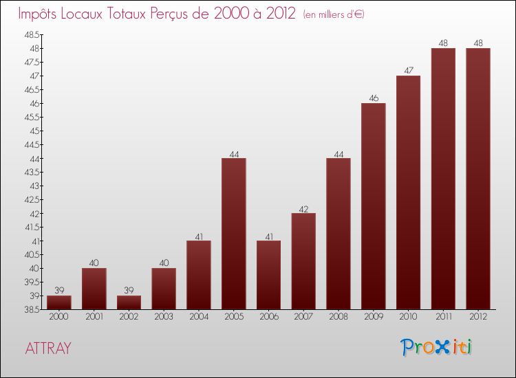 Evolution des Impôts Locaux pour la commune de ATTRAY de 2000 à 2012 Evolution des Impôts Locaux pour ATTRAY de 2000 à 2012