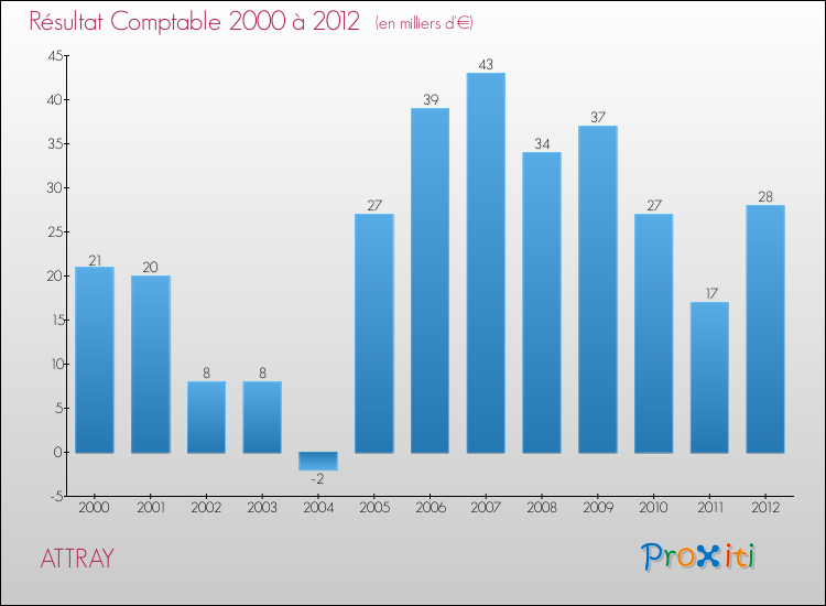 Evolution du résultat comptable pour la commune de ATTRAY de 2000 à 2012 Evolution du résultat comptable pour ATTRAY de 2000 à 2012