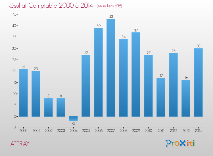 Evolution du résultat comptable pour la commune de ATTRAY de 2000 à 2014 Evolution du résultat comptable pour ATTRAY de 2000 à 2014