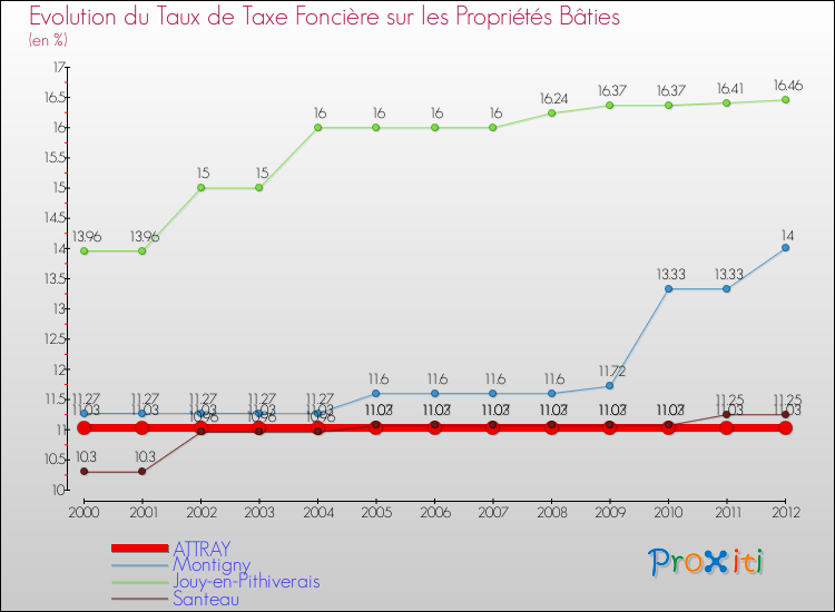 Evolution du taux de la taxe foncière sur le bati pour ATTRAY et les communes proches de 2000 à 2012 Comparaison des taux de taxe foncière sur le bati pour ATTRAY et les communes voisines de 2000 à 2012