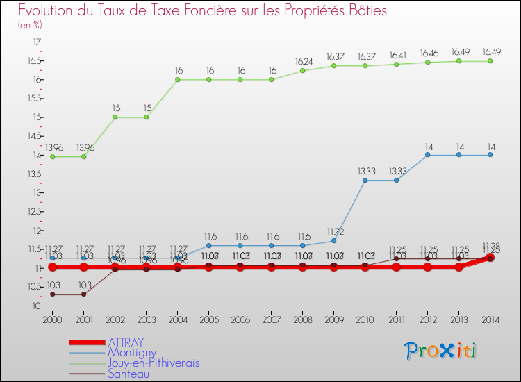 Evolution du taux de la taxe foncière sur le bati pour ATTRAY et les communes proches de 2000 à 2014 Comparaison des taux de taxe foncière sur le bati pour ATTRAY et les communes voisines de 2000 à 2014