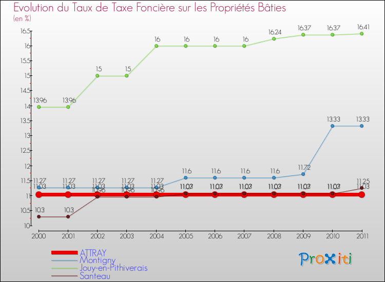 Evolution du taux de la taxe foncière sur le bati pour ATTRAY et les communes proches Comparaison des taux de taxe foncière sur le bati pour ATTRAY et les communes voisines