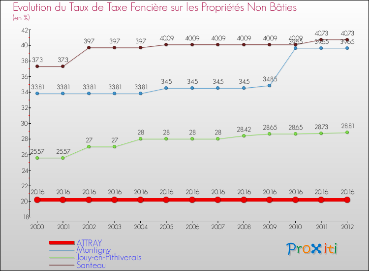 Evolution du taux de la taxe foncière sur les immeubles et terrains non batis pour ATTRAY et les communes proches de 2000 à 2012 Comparaison des taux de la taxe foncière sur les immeubles et terrains non batis pour ATTRAY et les communes voisines de 2000 à 2012
