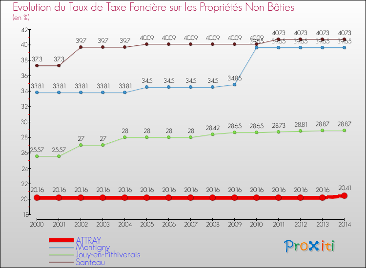 Evolution du taux de la taxe foncière sur les immeubles et terrains non batis pour ATTRAY et les communes proches de 2000 à 2014 Comparaison des taux de la taxe foncière sur les immeubles et terrains non batis pour ATTRAY et les communes voisines de 2000 à 2014