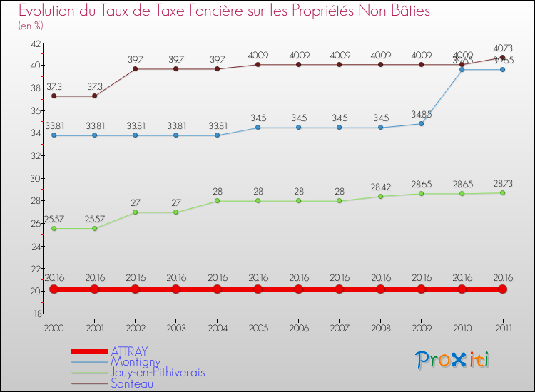 Evolution du taux de la taxe foncière sur les immeubles et terrains non batis pour ATTRAY et les communes proches Comparaison des taux de la taxe foncière sur les immeubles et terrains non batis pour ATTRAY et les communes voisines