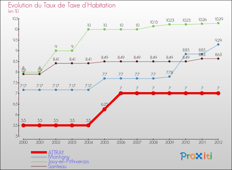 Evolution du taux de la taxe d'habitation pour ATTRAY et les communes proches Comparaison des taux de la taxe d'habitation pour ATTRAY et les communes voisines