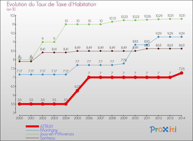 Evolution du taux de la taxe d'habitation pour ATTRAY et les communes proches de 2000 à 2014 Comparaison des taux de la taxe d'habitation pour ATTRAY et les communes voisines de 2000 à 2014