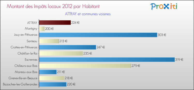 Montant des impôts locaux par Habitant pour ATTRAY et les communes proches Comparaison des impôts locaux par habitant pour ATTRAY et les communes voisines