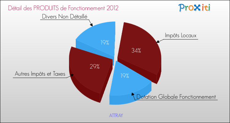 Décomposition du Budget de Fonctionnement 2012 de la commune de ATTRAY Budget de Fonctionnement 2012 pour la commune de ATTRAY