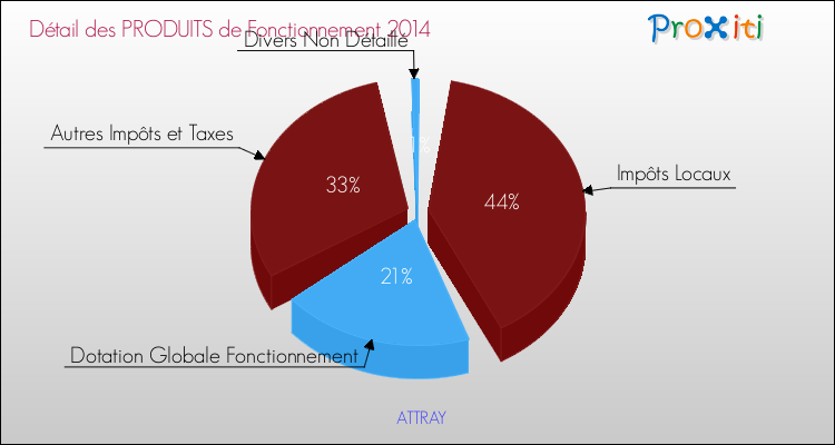 Décomposition du Budget de Fonctionnement 2014 de la commune de ATTRAY Budget de Fonctionnement 2014 pour la commune de ATTRAY