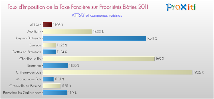 Taux d'imposition de la taxe foncière sur le bati 2011 pour ATTRAY et les communes proches Comparaison des taux d'imposition de la taxe foncière sur le bati 2011 pour ATTRAY et les communes voisines