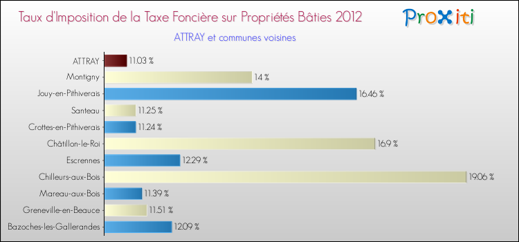 Taux d'imposition de la taxe foncière sur le bati 2012 pour ATTRAY et les communes proches Comparaison des taux d'imposition de la taxe foncière sur le bati 2012 pour ATTRAY et les communes voisines