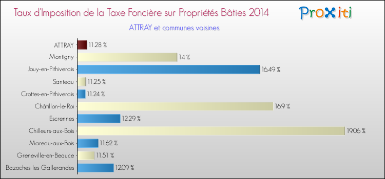 Taux d'imposition de la taxe foncière sur le bati 2014 pour ATTRAY et les communes proches Comparaison des taux d'imposition de la taxe foncière sur le bati 2014 pour ATTRAY et les communes voisines