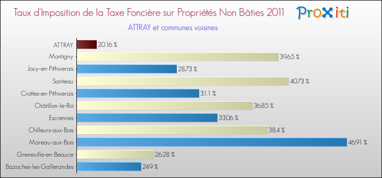 Taux d'imposition de la taxe foncière sur les immeubles et terrains non batis 2011 pour ATTRAY et les communes proches Comparaison des taux d'imposition de la taxe foncière sur les immeubles et terrains non batis 2011 pour ATTRAY et les communes voisines