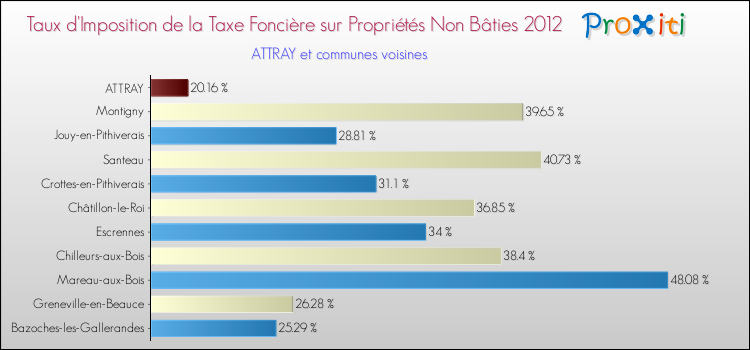 Taux d'imposition de la taxe foncière sur les immeubles et terrains non batis 2012 pour ATTRAY et les communes proches Comparaison des taux d'imposition de la taxe foncière sur les immeubles et terrains non batis 2012 pour ATTRAY et les communes voisines