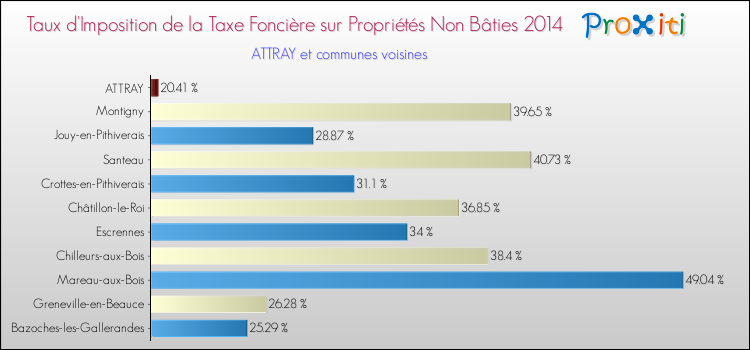 Taux d'imposition de la taxe foncière sur les immeubles et terrains non batis 2014 pour ATTRAY et les communes proches Comparaison des taux d'imposition de la taxe foncière sur les immeubles et terrains non batis 2014 pour ATTRAY et les communes voisines