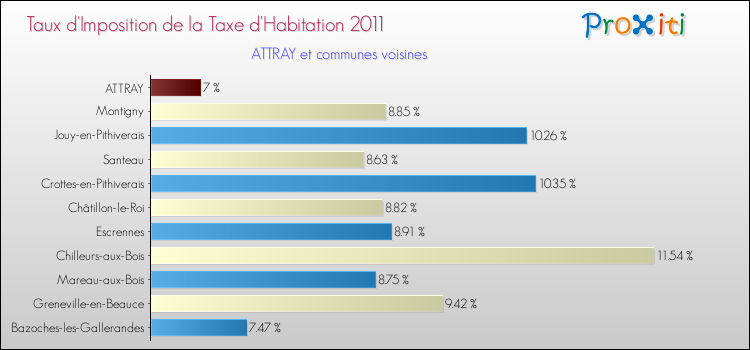 Taux d'imposition de la taxe d'habitation 2011 pour ATTRAY et les communes proches Comparaison des taux d'imposition de la taxe d'habitation 2011 pour ATTRAY et les communes voisines