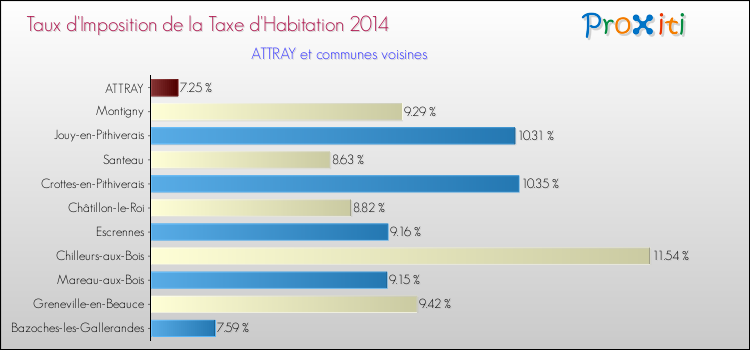 Taux d'imposition de la taxe d'habitation 2014 pour ATTRAY et les communes proches Comparaison des taux d'imposition de la taxe d'habitation 2014 pour ATTRAY et les communes voisines