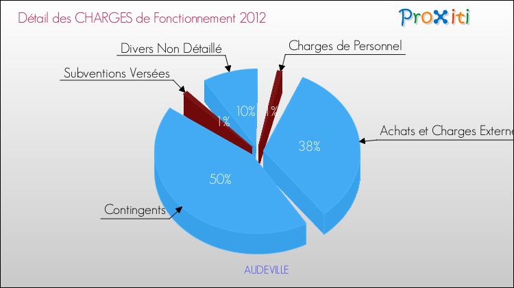 Décomposition des Charges de Fonctionnement 2012 de la commune de AUDEVILLE Charges de Fonctionnement 2012 pour la commune de AUDEVILLE