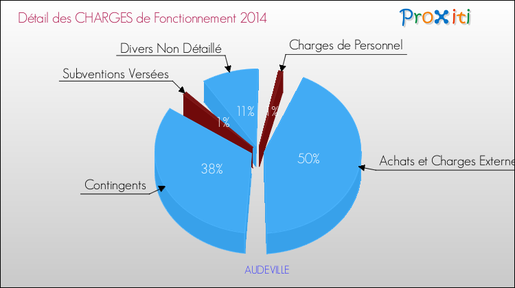 Décomposition des Charges de Fonctionnement 2014 de la commune de AUDEVILLE Charges de Fonctionnement 2014 pour la commune de AUDEVILLE