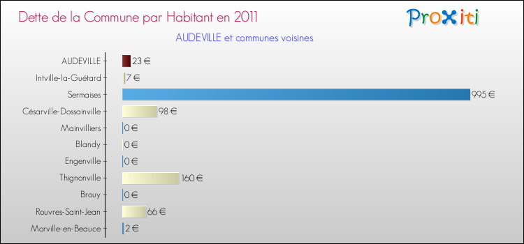 Dette par habitant de la commune en 2011 pour AUDEVILLE et les communes proches Comparaison de la dette par habitant de la commune en 2011 pour AUDEVILLE et les communes voisines