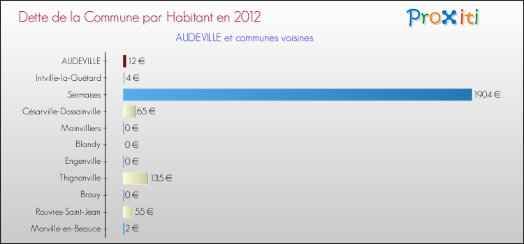Dette par habitant de la commune en 2012 pour AUDEVILLE et les communes proches Comparaison de la dette par habitant de la commune en 2012 pour AUDEVILLE et les communes voisines
