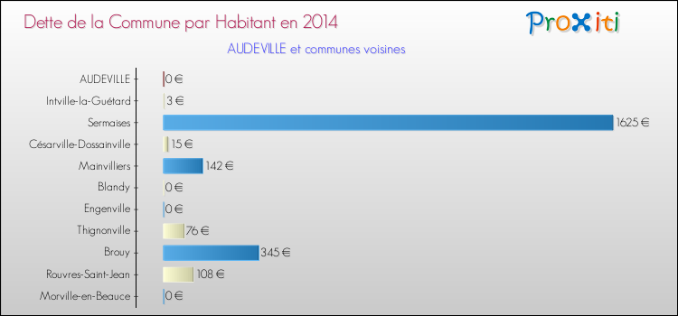 Dette par habitant de la commune en 2014 pour AUDEVILLE et les communes proches Comparaison de la dette par habitant de la commune en 2014 pour AUDEVILLE et les communes voisines
