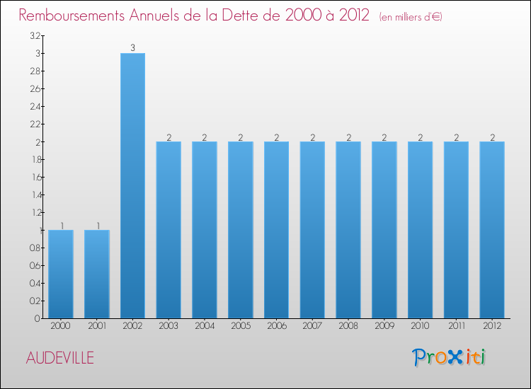 Evolution de l'annuité de la dette pour la commune de AUDEVILLE de 2000 à 2012 Annuités de la dette pour AUDEVILLE de 2000 à 2012