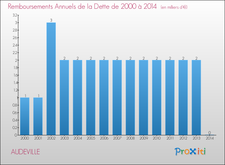Evolution de l'annuité de la dette pour la commune de AUDEVILLE de 2000 à 2014 Annuités de la dette pour AUDEVILLE de 2000 à 2014