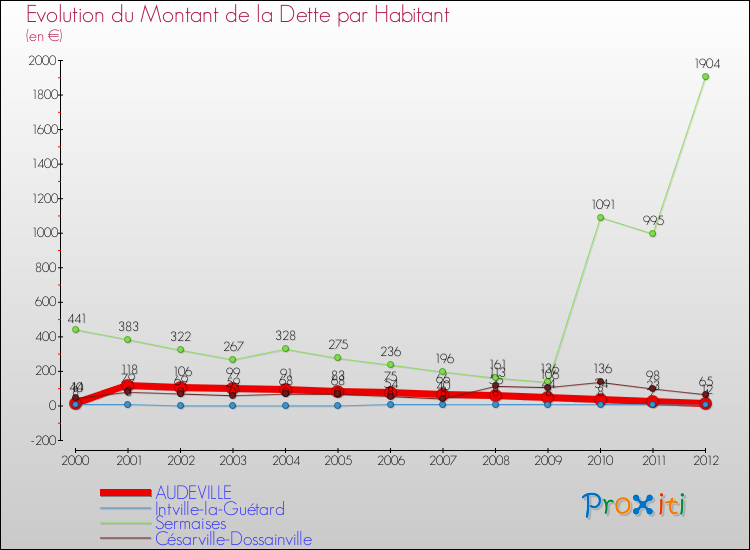 Evolution de la dette par habitant pour la commune de AUDEVILLE et les communes proches de 2000 à 2012 Comparaison de la dette par habitant pour AUDEVILLE et les communes voisines de 2000 à 2012